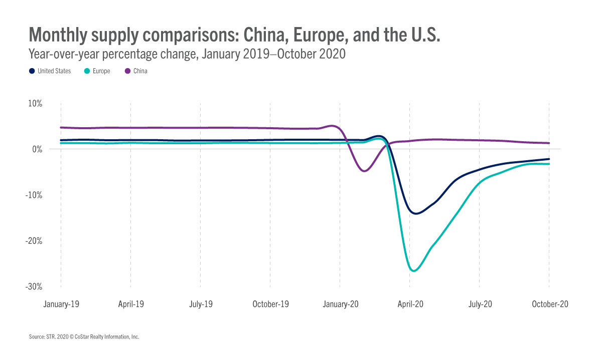 Monthly supply comparisons: China, Europe, and the U.S.