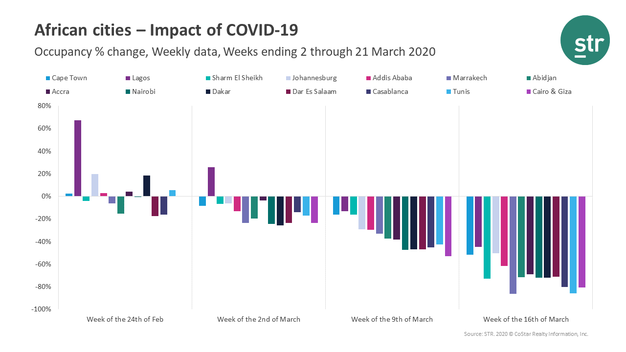 African cities report hotel declines amid COVID-19