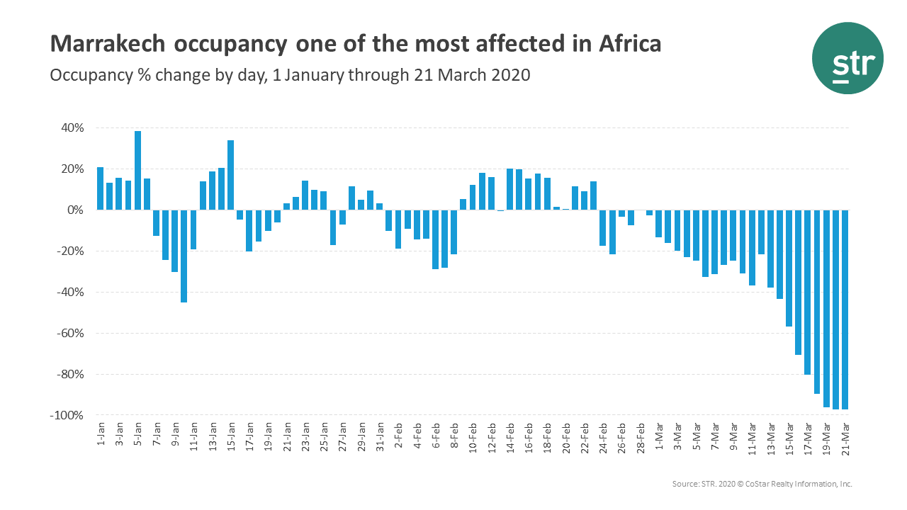 Marrakech hotel occupancy declines during COVID-19 outbreak