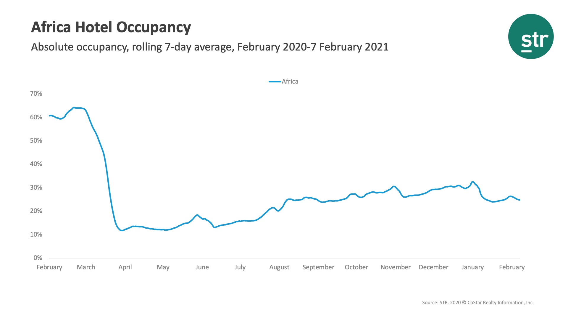 African hotel occupancy Feb 2020