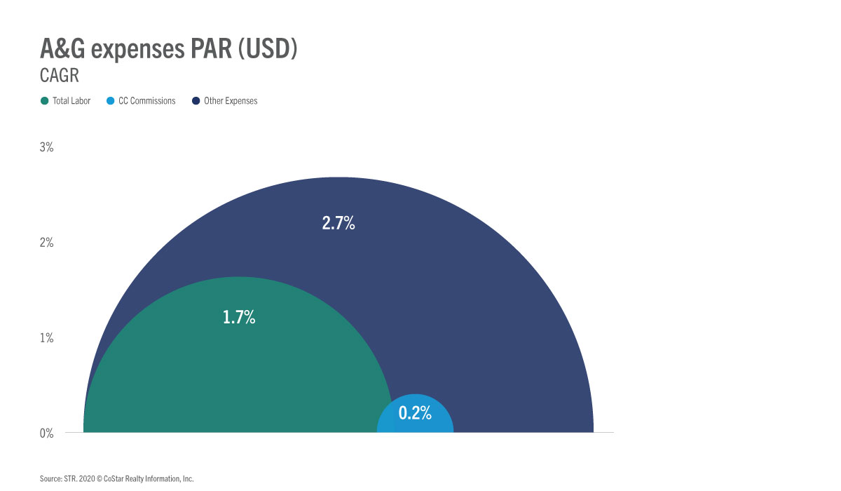 A&G expenses PAR (USD) CAGR