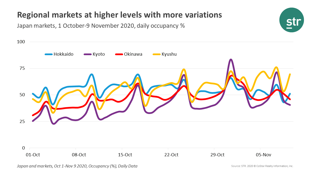 Regional markets at higher levels with more variations