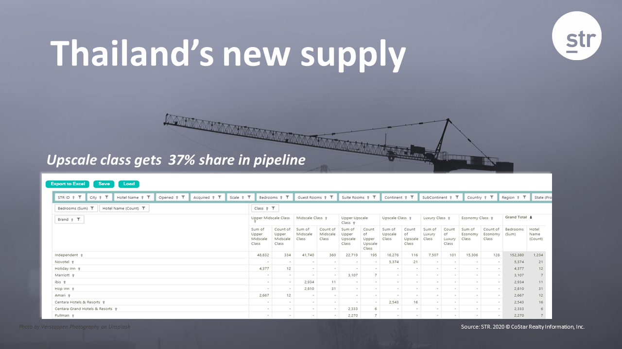 Thailand's new supply