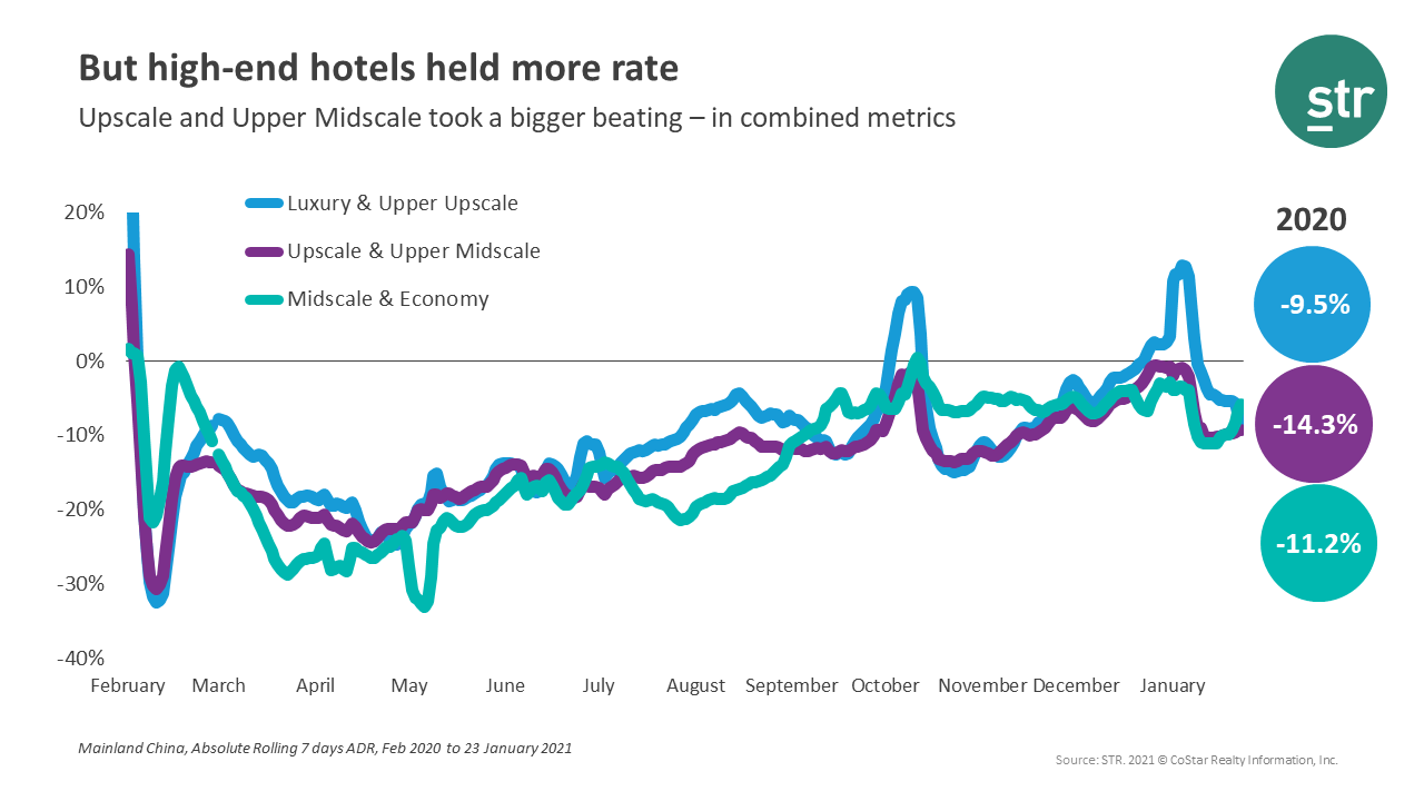 But high-end hotels held more rate