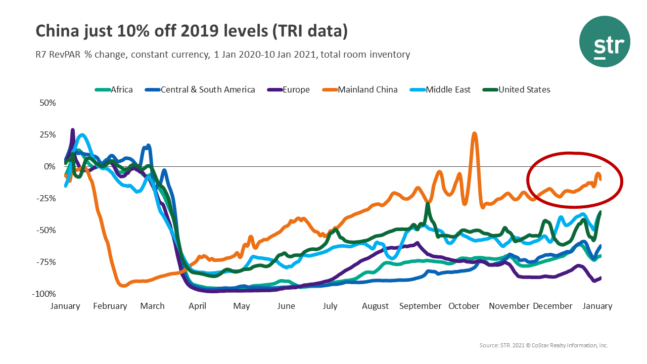 China hotel tri just 10% off 2019 levels