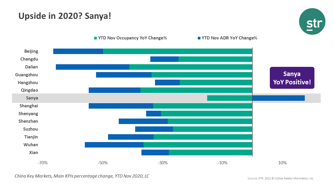 Upside in 2020? Sanya!