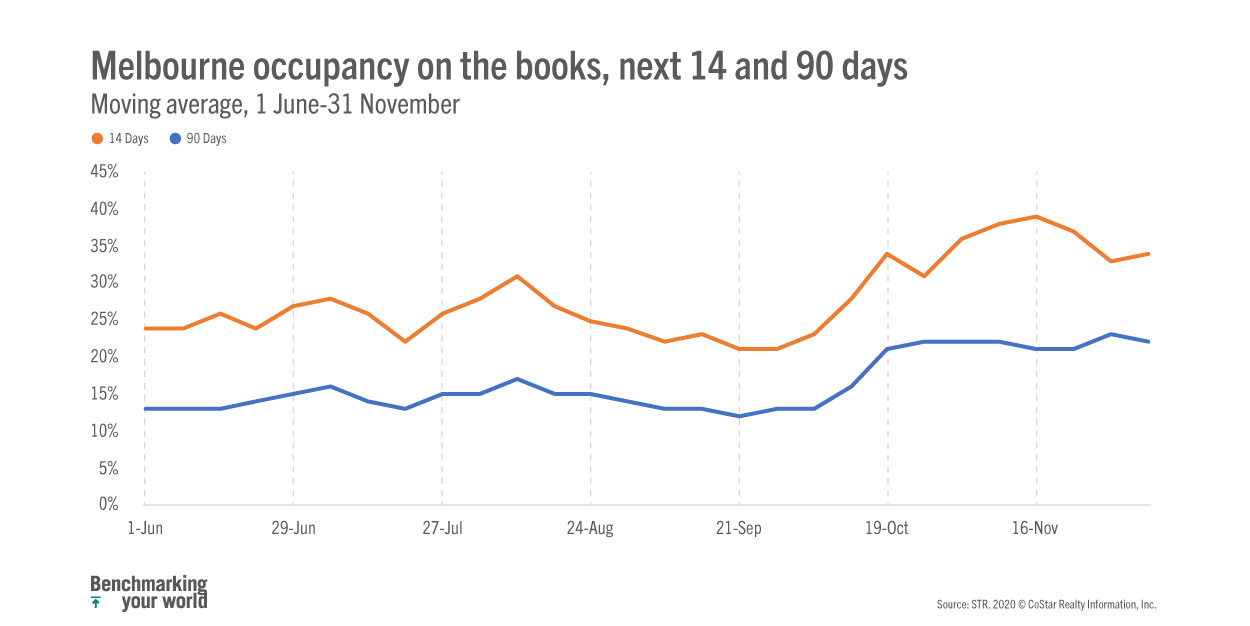 Demand may be moving markets during Australia's summer ...