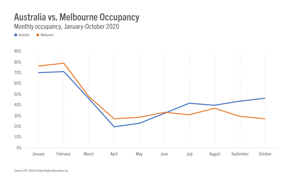 Demand may be moving markets during Australia’s summer season