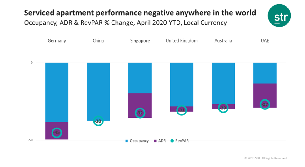 Serviced apartment performance declined globally