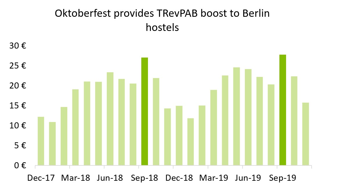 Oktoberfest provides TRevPAB boost to Berlin hostels
