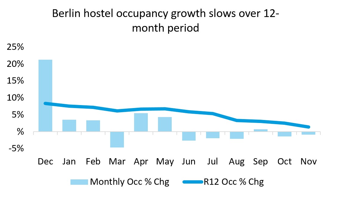 Berlin hostel occupancy growth slows over 12-month period