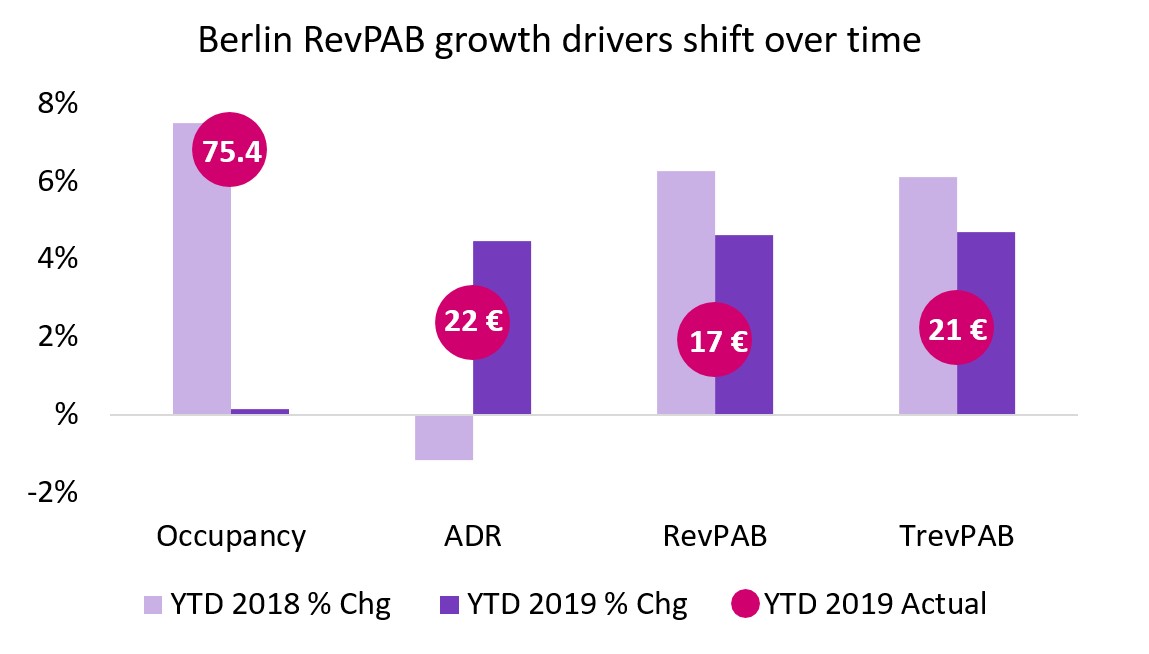 Berlin RevPAB growth drivers shift over time
