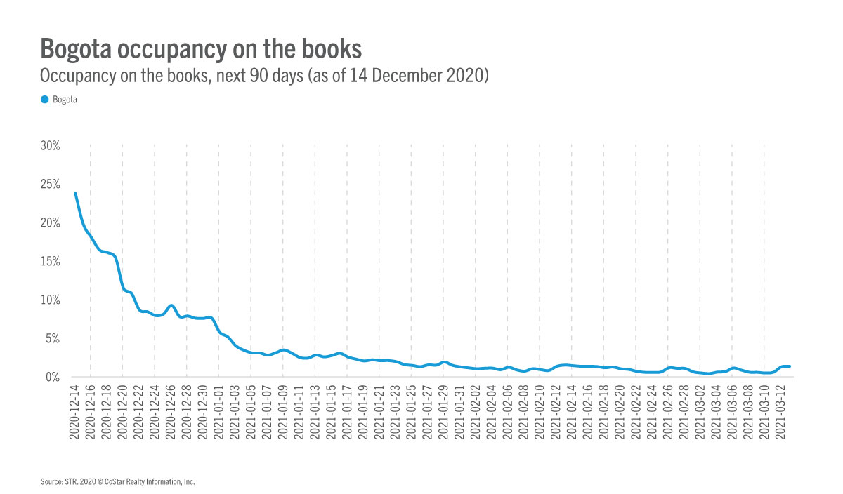 Bogota Occupancy on the books