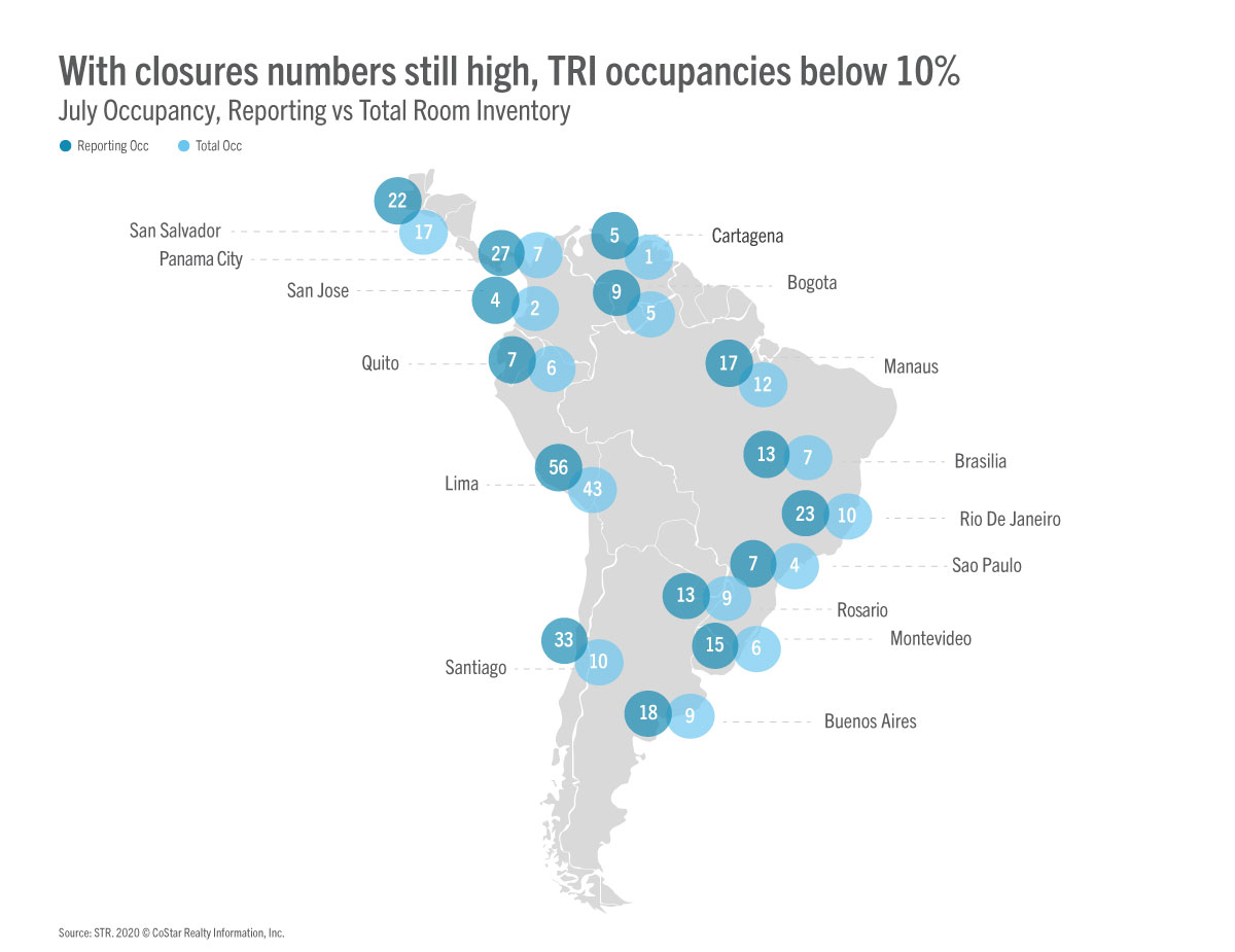 Key cities remain low