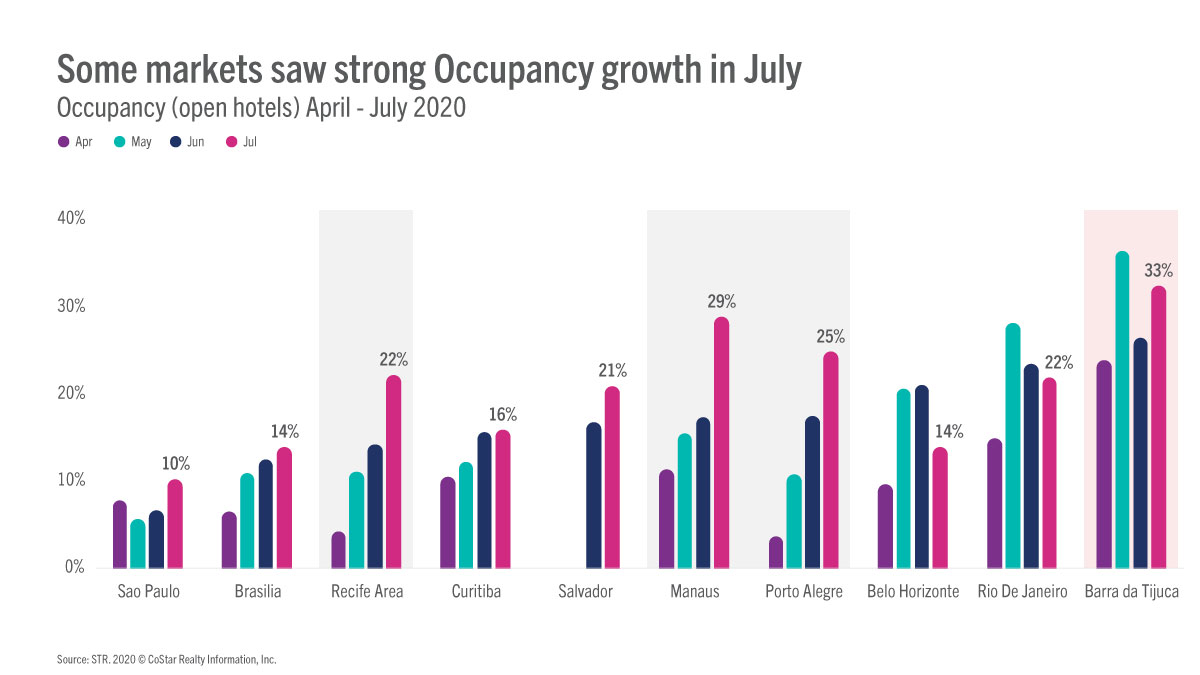 Leisure markets lead the recovery