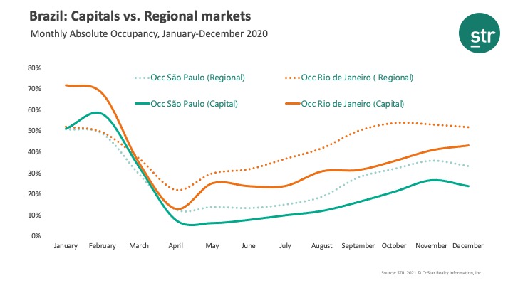Latin America regional markets: recovery leaders