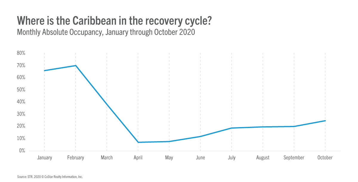 A deep dive into the Caribbean