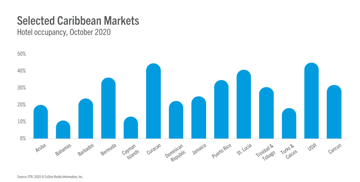 Key Caribbean Markets