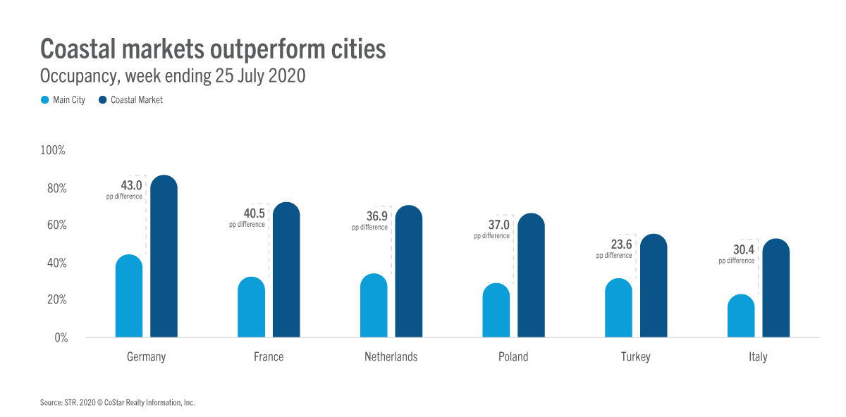 Coastal Markets Outperform Cities