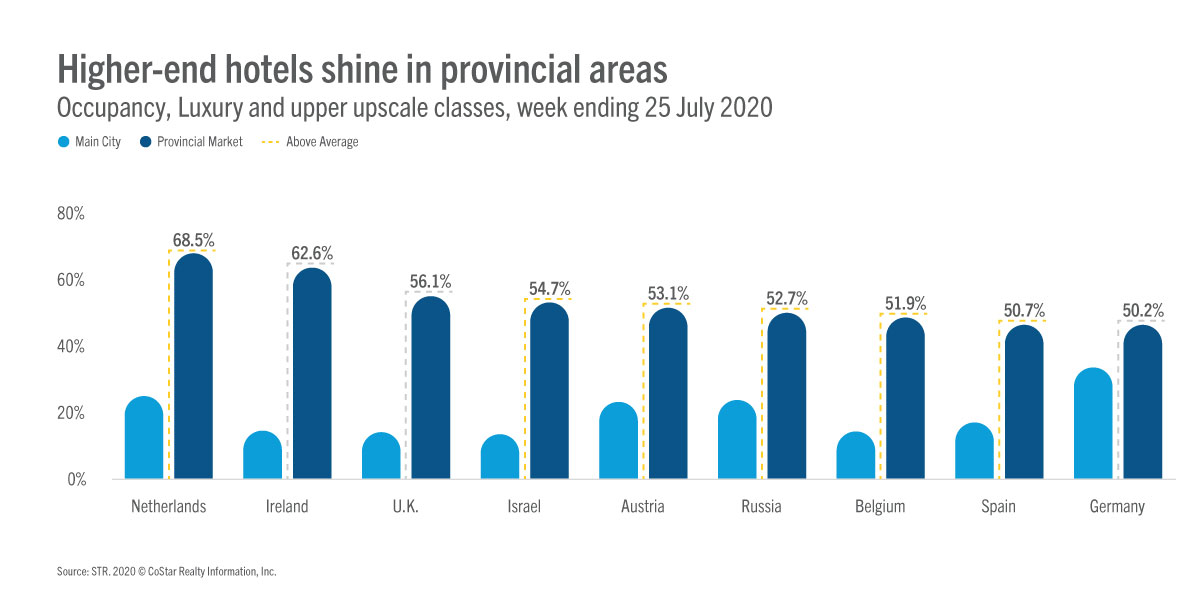 Higher-end hotels shine in provincial areas