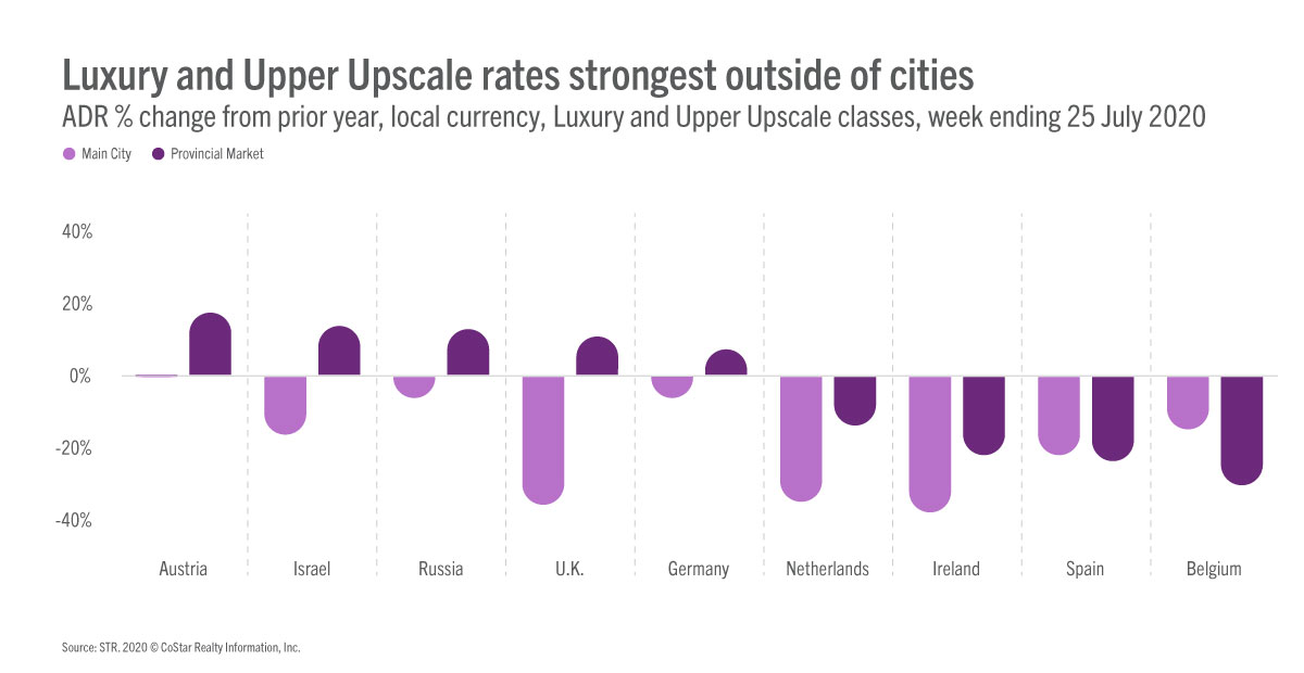 Luxury & upper upscale rates strongest outside of cities