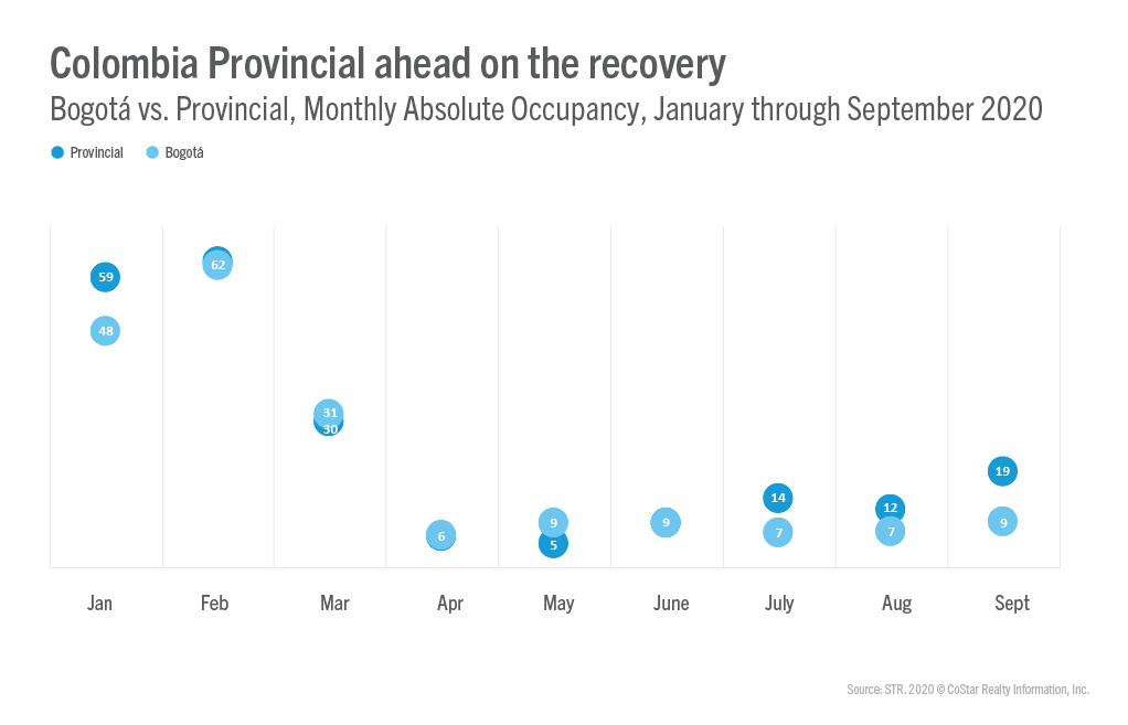 Regional markets are leading the recovery
