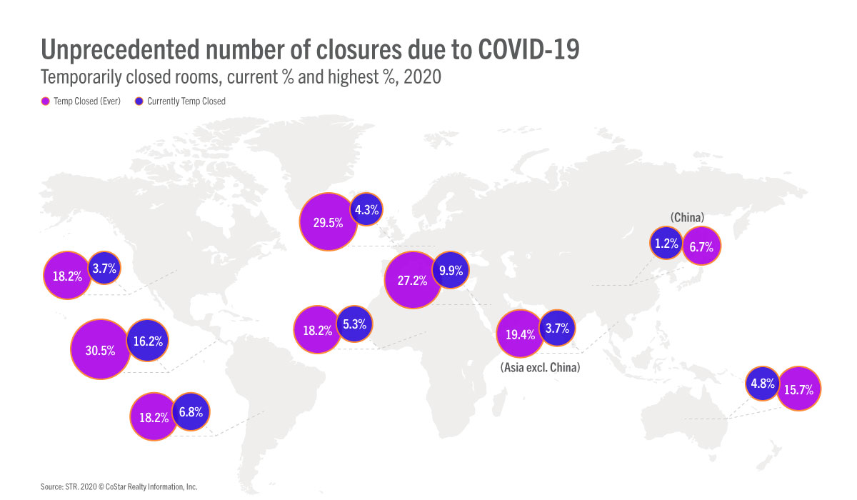 Unprecedented number of closures due to COVID-19
