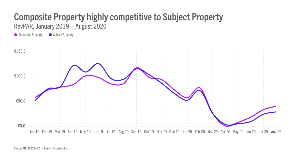 Composite Property highly competitive to Subject Property