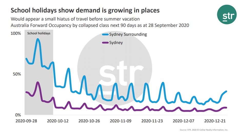 COVID-19 Webinar Summary - APAC - 2 Oct - 5 - School holidays show demand is growth in places