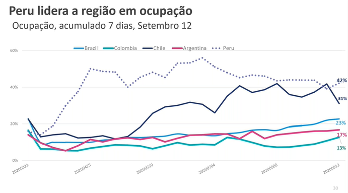 Brazil - 29 Sept - 1 - Peru lidera a regiao em ocupacao
