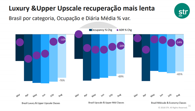 Brazil - Luxury and upscale recuperacao mais lenta