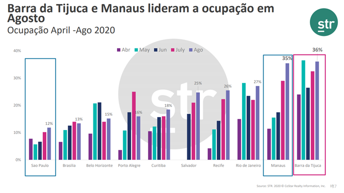 Brazil - Barra da tijuca e manaus lideram a ocupacap em Agosto