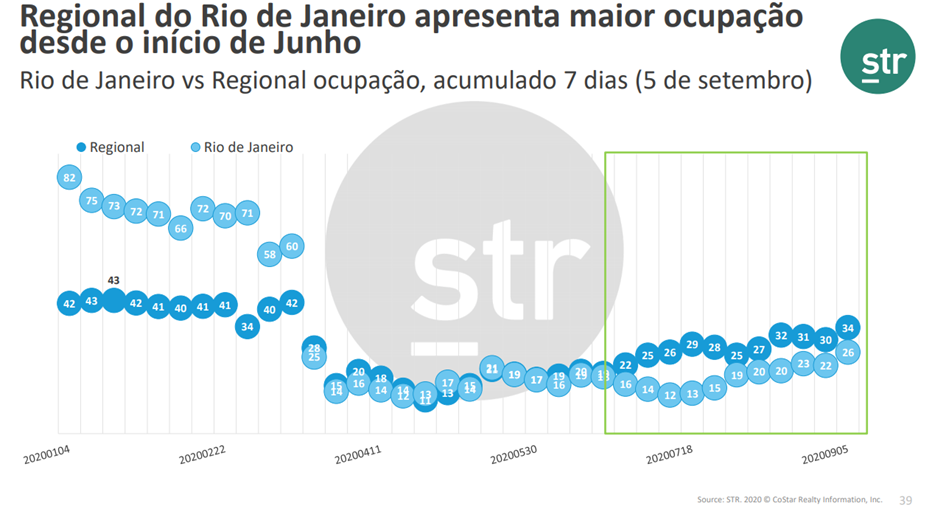 Brazil - Regional do Rio de Janeiro apresenta maior ocupacao desde o inicio de Junho