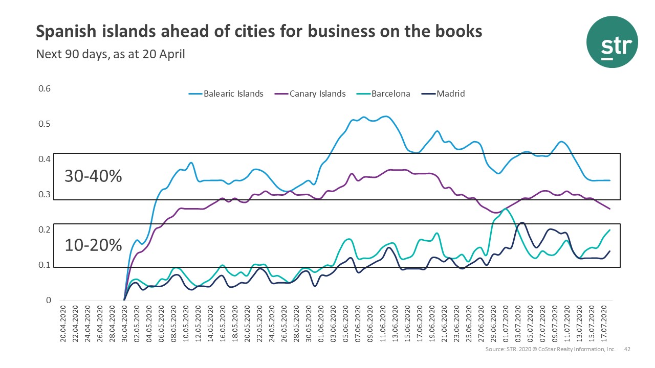 Business on the book for hotels in Spain