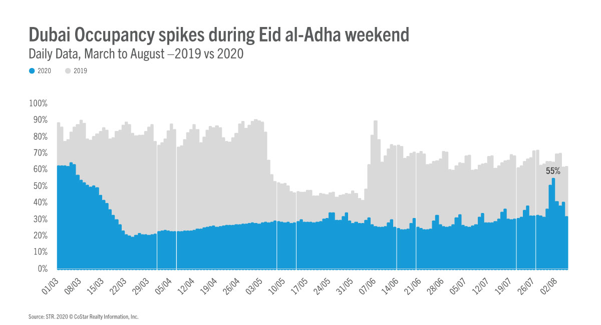 Occupancy spiked during Eid Al-Adha