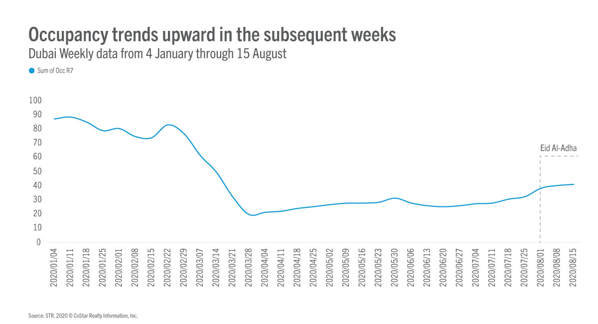 Occupancy trends upward in the subsequent weeks
