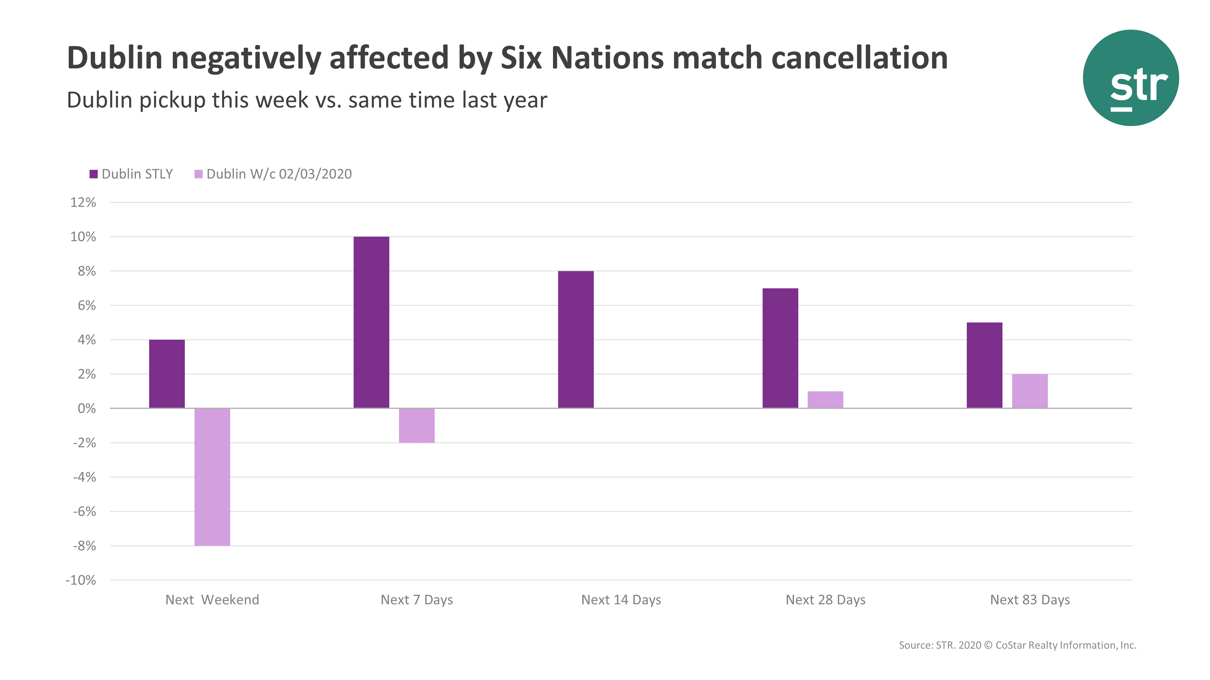 Dublin negatively affected by six nations match cancellation