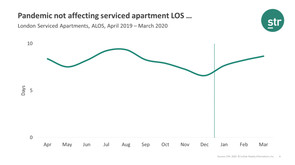 COVID-19 not impacting serviced apartment average length of stay