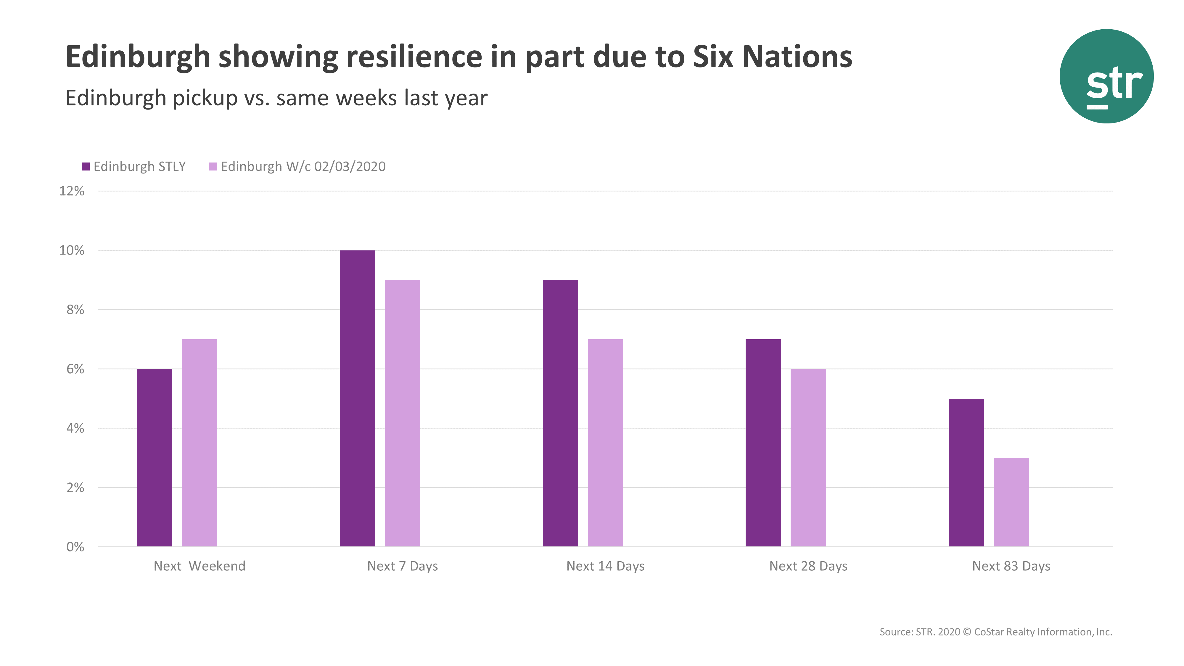 Edinburgh showing resilience, in part, due to six nations