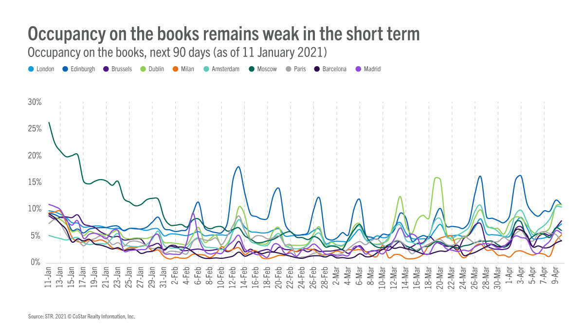 Business on the books remains weak