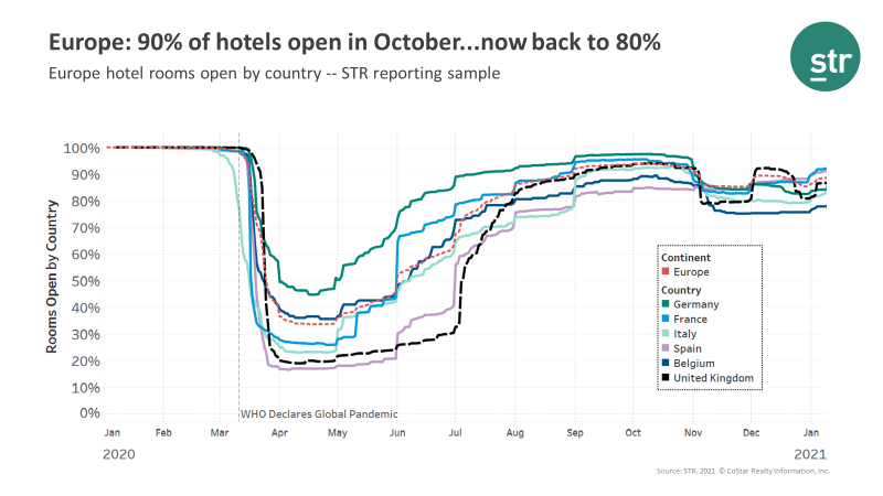 COVID-19 Europe Webinar Summary - Europe: 90% of hotels open in October, now back to 80%