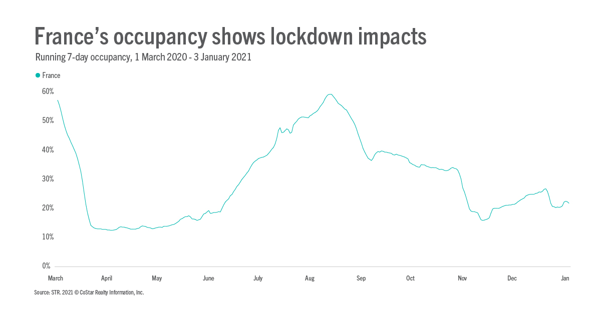 France’s occupancy timeline, with a look to the future STR