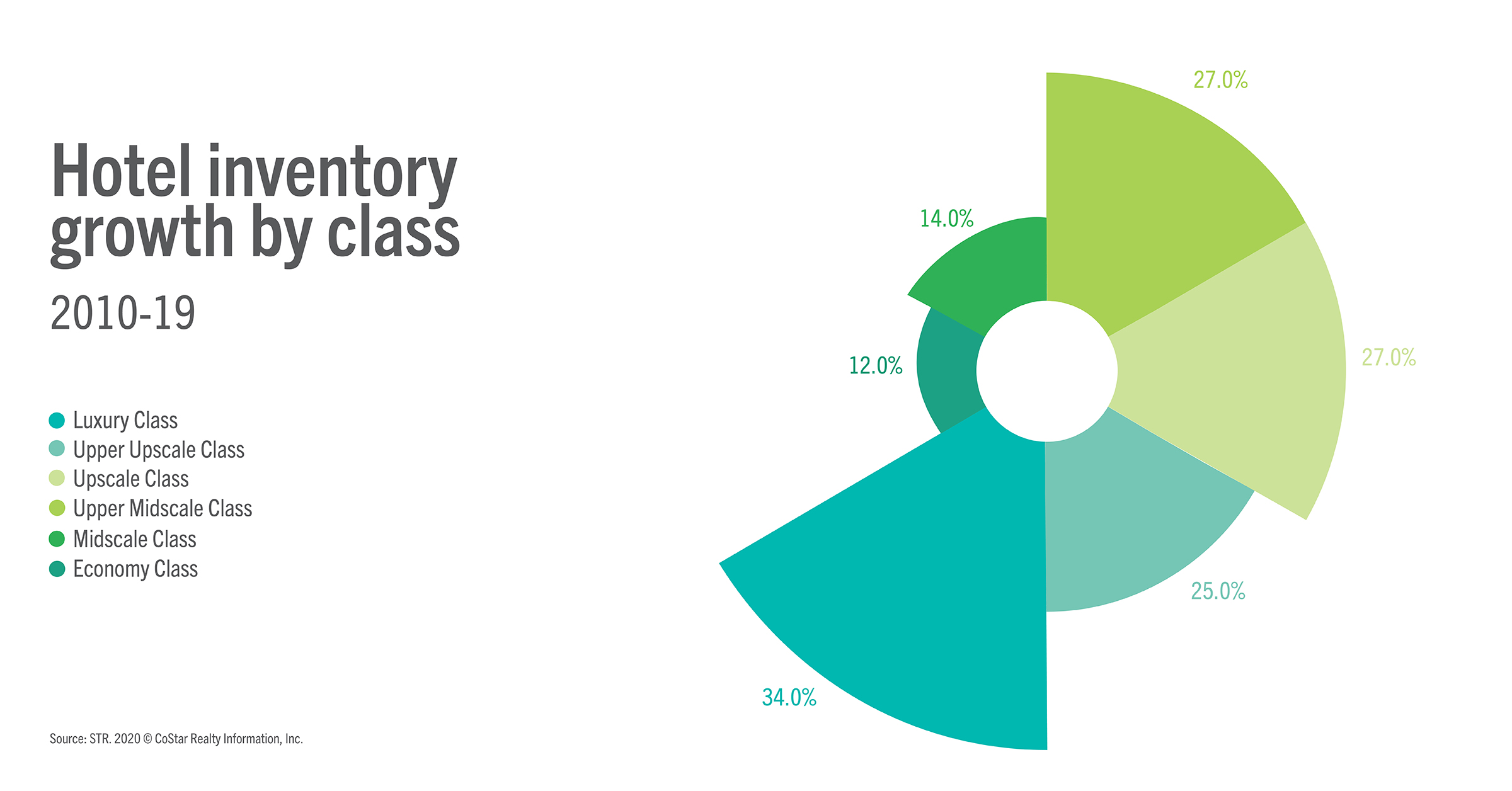 Hotel inventory growth by class 2010-19