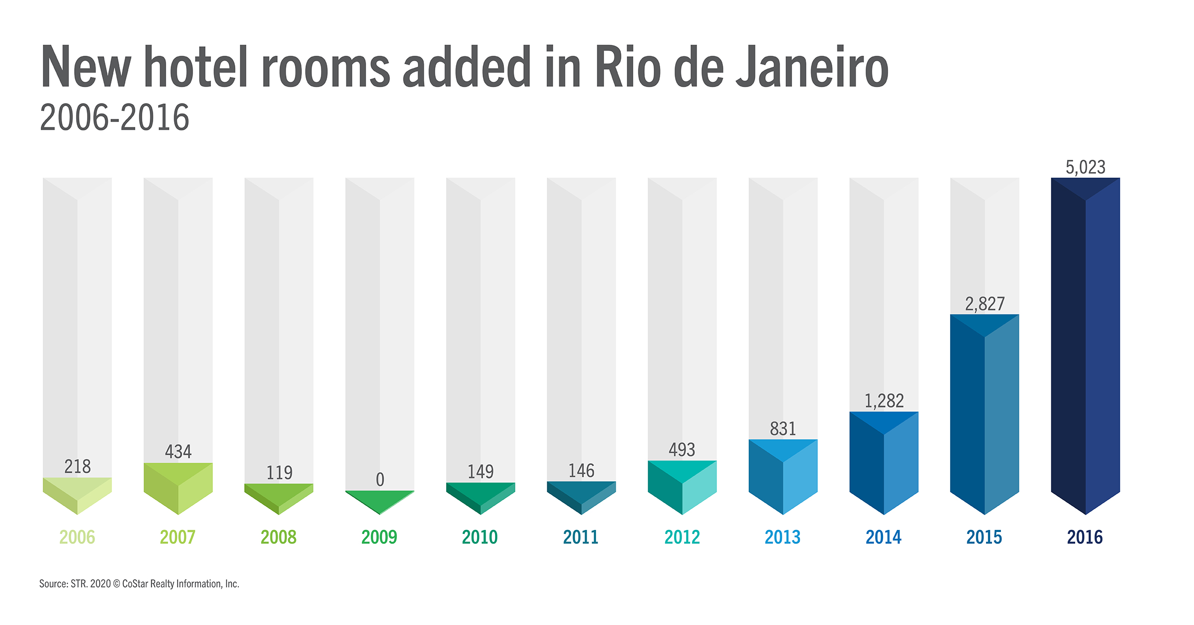 New hotel rooms added in Rio de Janeiro 2006-2016