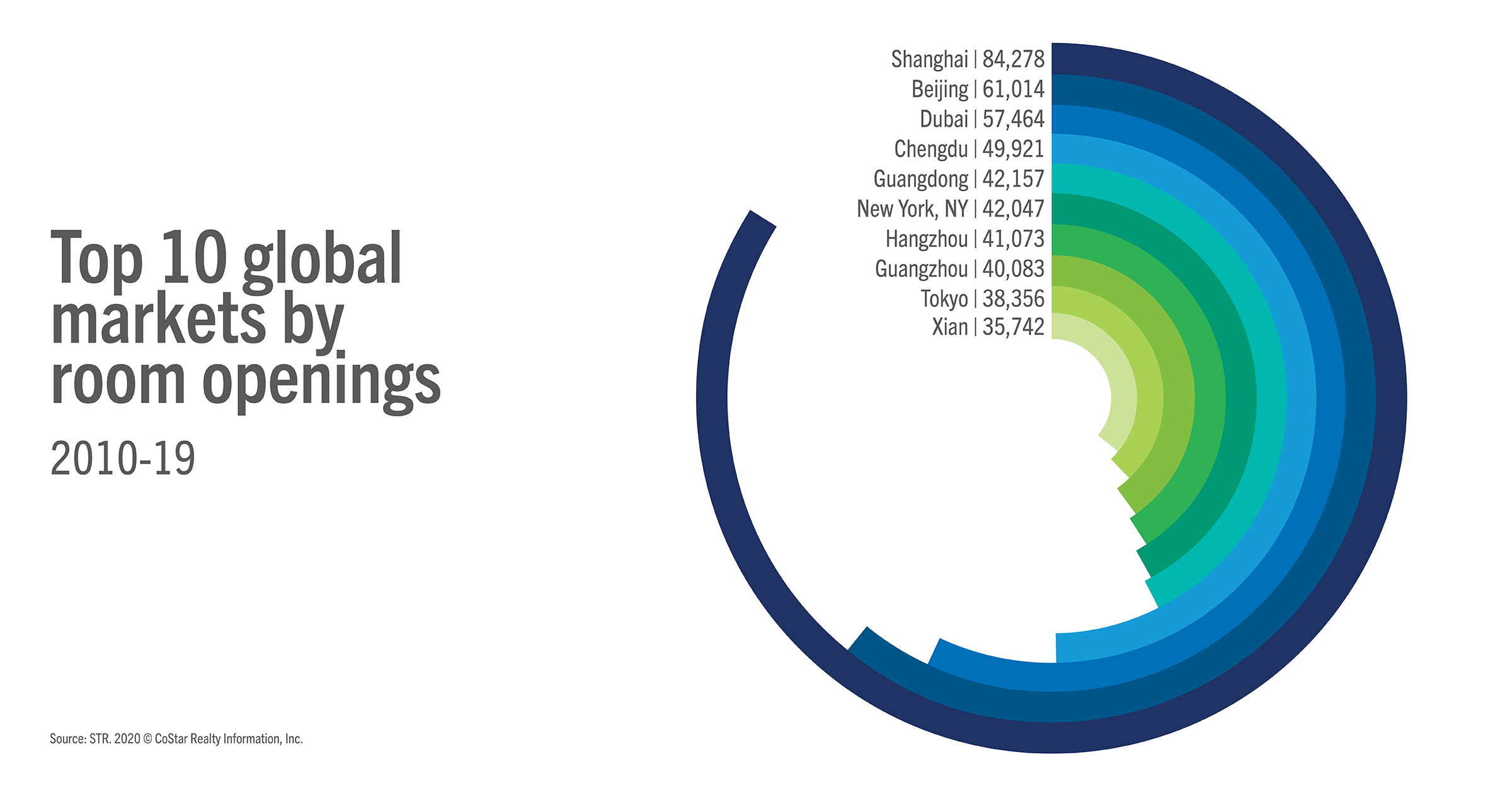 Top 10 global markets by room openings