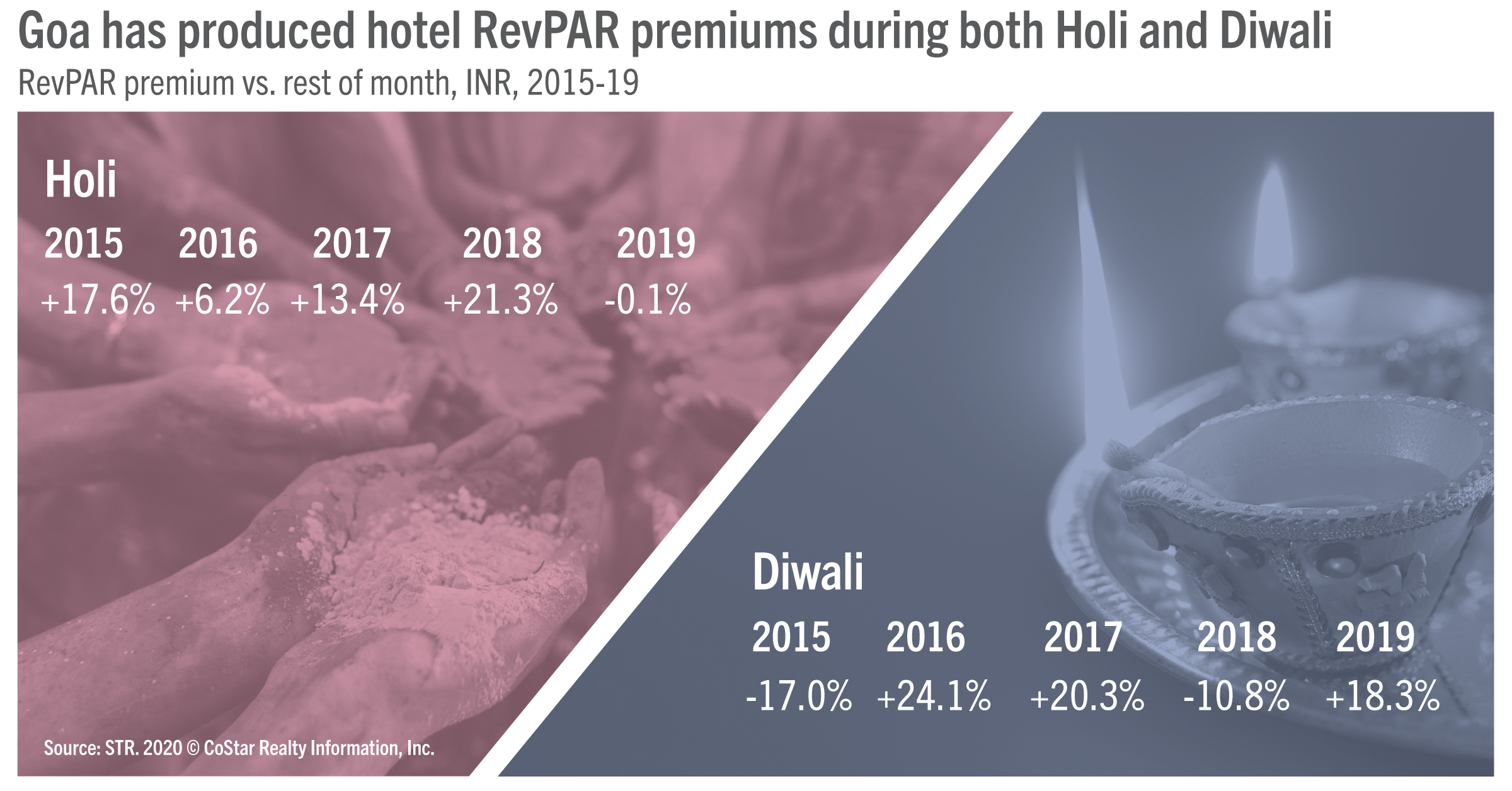 Goa produces RevPAR premiums during both the Holi and Diwali festivals