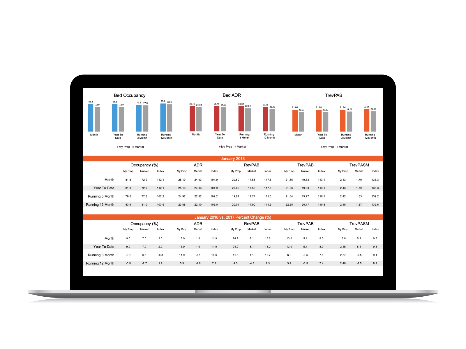 Hostel Performance Report