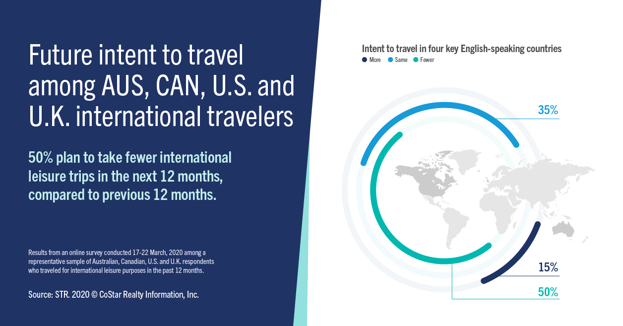 Intent to travel in key English-speaking markets.