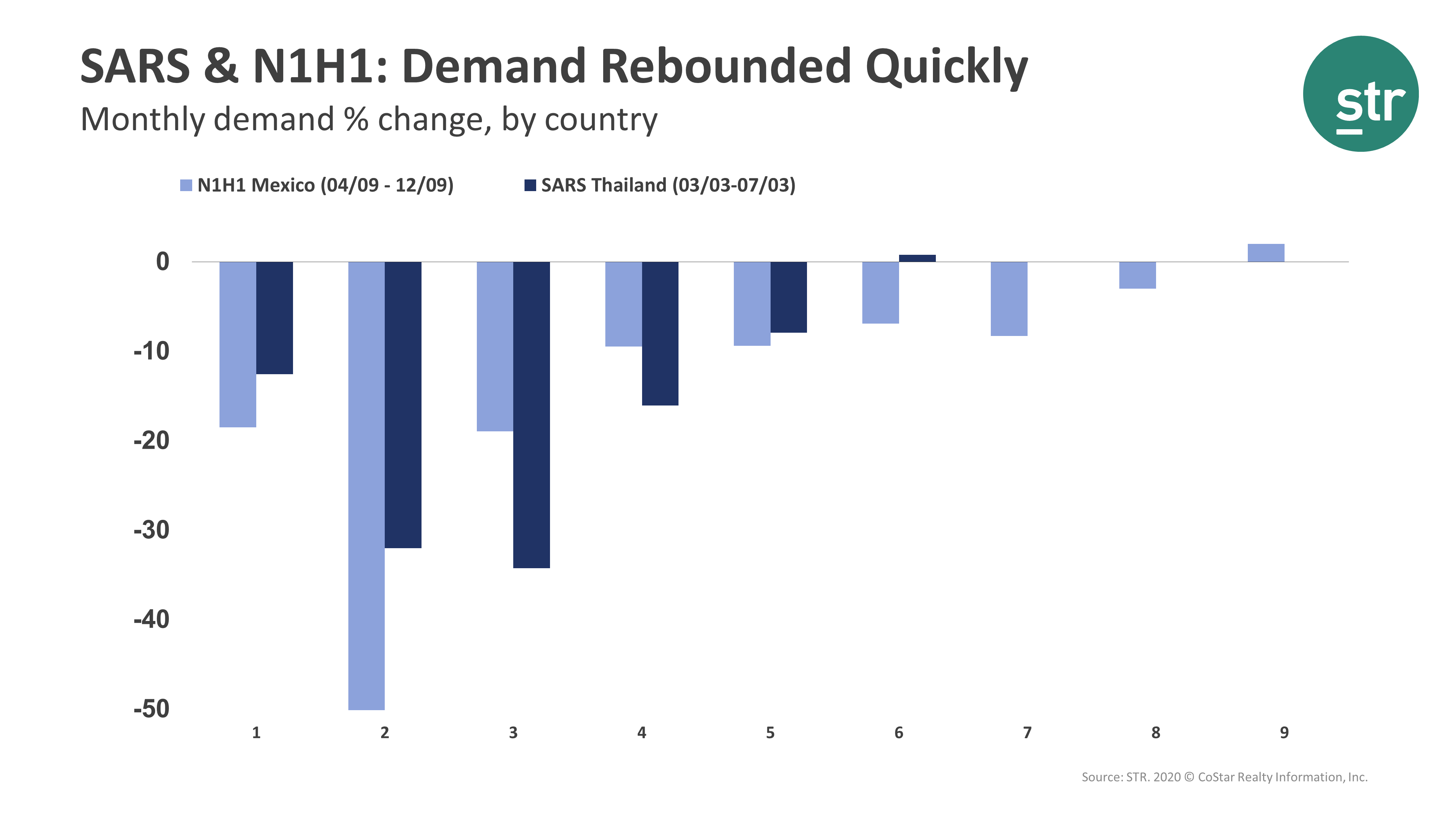 SARS and N1H1 impact on U.S. hotel demand