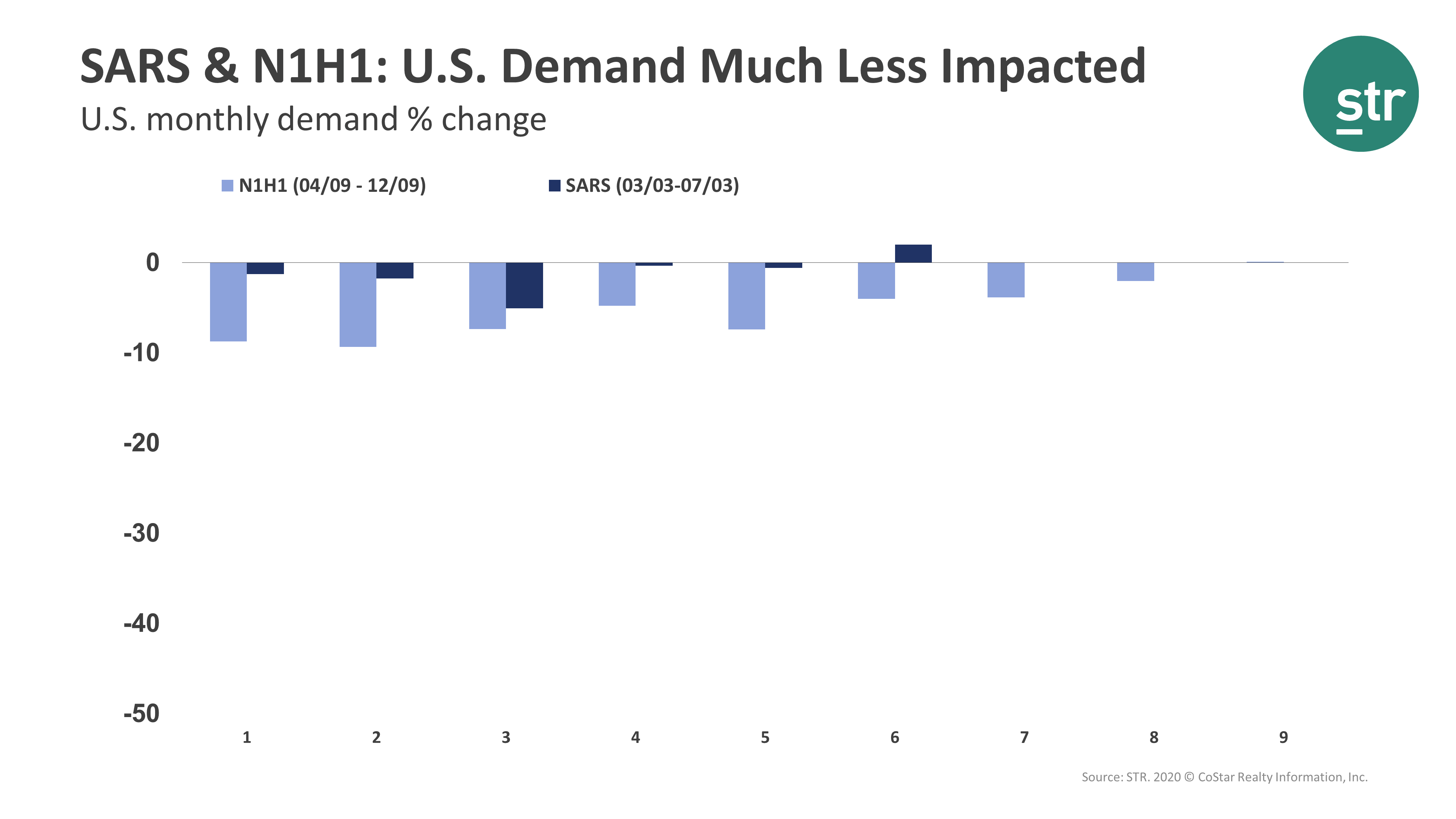 Lower impact on U.S. hotel demand for SARS and N1H1 outbreaks